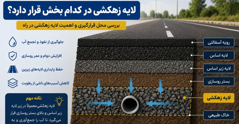 لایه زهکشی در راهسازی